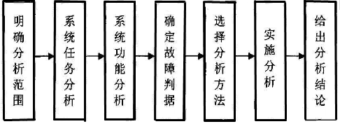 FMEA過程分析和注意事項