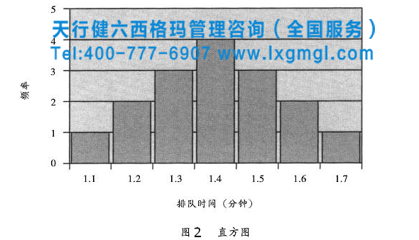 Minitab軟件工具之運(yùn)行圖和直方圖來(lái)理解變異性