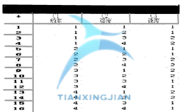 基于Minitab確定最佳參數的實驗設計案例  