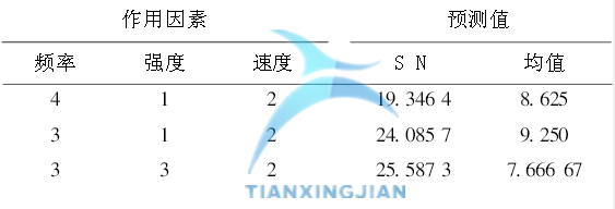 最佳參數結果預測 基于Minitab確定最佳參數的實驗設計案例