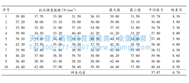改進前混凝土抗壓強度數(shù)據(jù)
