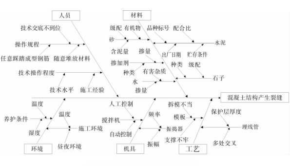 混凝土結(jié)構(gòu)裂縫問題的因素 混凝土結(jié)構(gòu)裂縫問題的因素