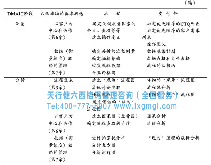 六西格瑪戰(zhàn)略步驟之實(shí)施適合于本組織的DMAIC循環(huán)