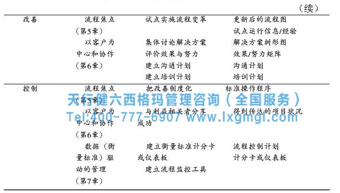 六西格瑪戰(zhàn)略步驟之實(shí)施適合于本組織的DMAIC循環(huán)