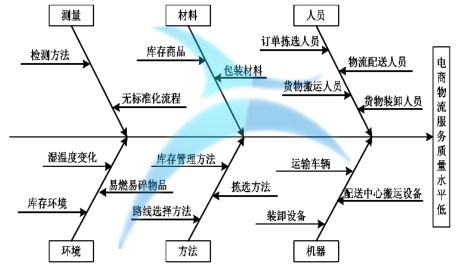 基于六西格瑪?shù)碾娚涛锪鞣?wù)質(zhì)量改進(jìn)