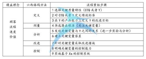 精益六西格瑪在業(yè)務(wù)流程重組中的應(yīng)用步驟