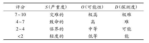 基于 FMEA 的煤炭開采企業(yè)應急預案設計