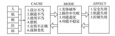 基于 FMEA 的煤炭開采企業(yè)應急預案設計