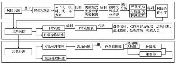 基于 FMEA 的煤炭開采企業(yè)應急預案設計