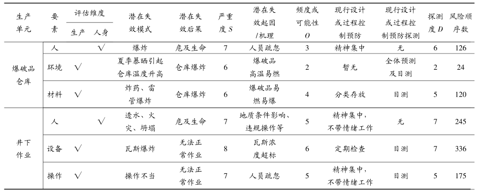 FMEA應(yīng)用在某煤電企業(yè)的案例分析