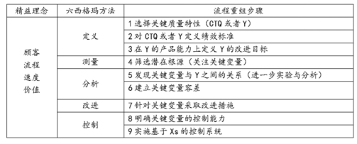 精益六西格瑪在業(yè)務(wù)流程重組中的步驟