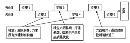 六西格瑪管理在交通工程項目管理中的應(yīng)用