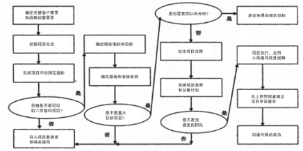 六西格瑪管理在交通工程項目管理中的應(yīng)用