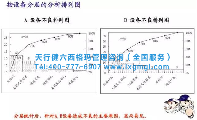 六西格瑪質量管理之QC七大手法之分層法