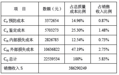 2015年度質(zhì)量成本數(shù)據(jù) 使用DMAIC工具改善企業(yè)質(zhì)量成本管理的案例分析