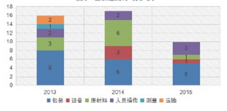 客戶投訴分析 使用DMAIC工具改善企業(yè)質(zhì)量成本管理的案例分析