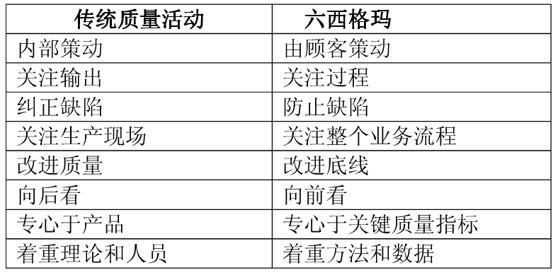 企業(yè)為什么選六西格瑪而不選TQM的原因分析 