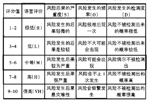 基于FMEA的供應(yīng)鏈風(fēng)險(xiǎn)評(píng)估
