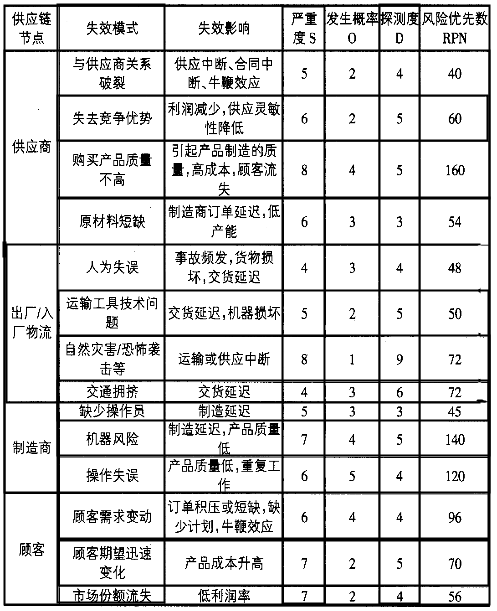 基于FMEA的供應(yīng)鏈風(fēng)險(xiǎn)評(píng)估