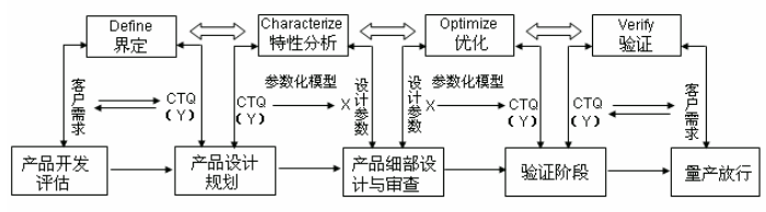 DFSS對連接器產(chǎn)品開發(fā)流程的優(yōu)化  