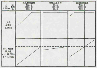 基于Minitab軟件提升深沖鋼性能的實(shí)踐