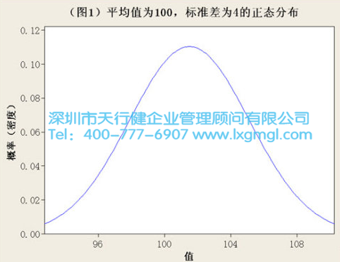 正態(tài)分布圖 服務類六西格瑪?shù)莫毺丶夹g挑戰(zhàn)--非正態(tài)數(shù)據(jù)處理戰(zhàn)略