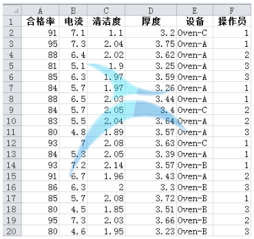 生產(chǎn)數(shù)據(jù)記錄表 從解決問題的角度看JMP和Minitab