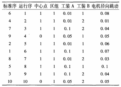 試驗計劃表 DOE試驗在某型號電動機生產改進過程的案例分析