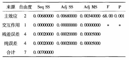 徑向跳動方差分析表 DOE試驗在某型號電動機生產改進過程的案例分析