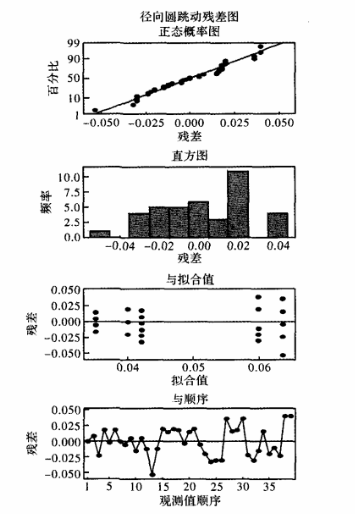 殘差分析圖 DOE試驗在某型號電動機生產改進過程的案例分析