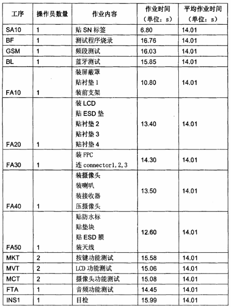 各工位的作業(yè)時(shí)間表