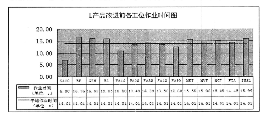 L產(chǎn)品改進(jìn)前的各工位時(shí)間圖