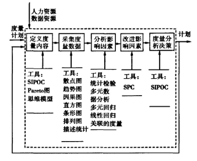 基于六西格瑪改進(jìn)的軟件過程度且過程模型 基于六西格瑪在軟件過程改進(jìn)中的應(yīng)用