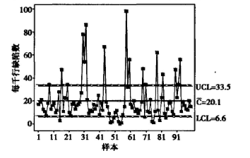 編碼階段產(chǎn)生的缺陷數(shù)c統(tǒng)計(jì) 基于六西格瑪在軟件過程改進(jìn)中的應(yīng)用