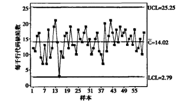 改進(jìn)后編碼階段產(chǎn)生的缺陷數(shù)C統(tǒng)計(jì) 基于六西格瑪在軟件過程改進(jìn)中的應(yīng)用