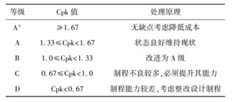 評(píng)價(jià)標(biāo)準(zhǔn) Minitab軟件在熱電廠質(zhì)量分析中的應(yīng)用實(shí)例