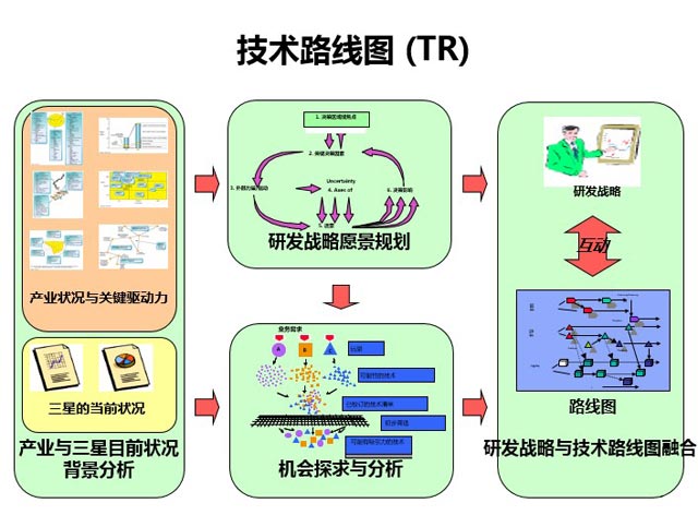 三星轉(zhuǎn)型升級的基石—產(chǎn)品研發(fā)創(chuàng)新啟示_DFSS