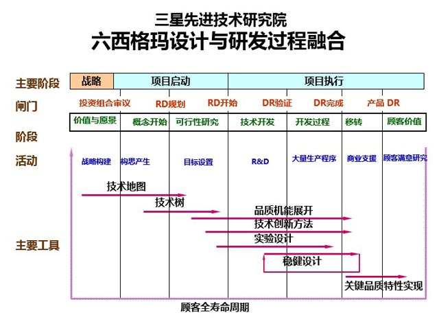 三星轉(zhuǎn)型升級的基石—產(chǎn)品研發(fā)創(chuàng)新啟示_DFSS