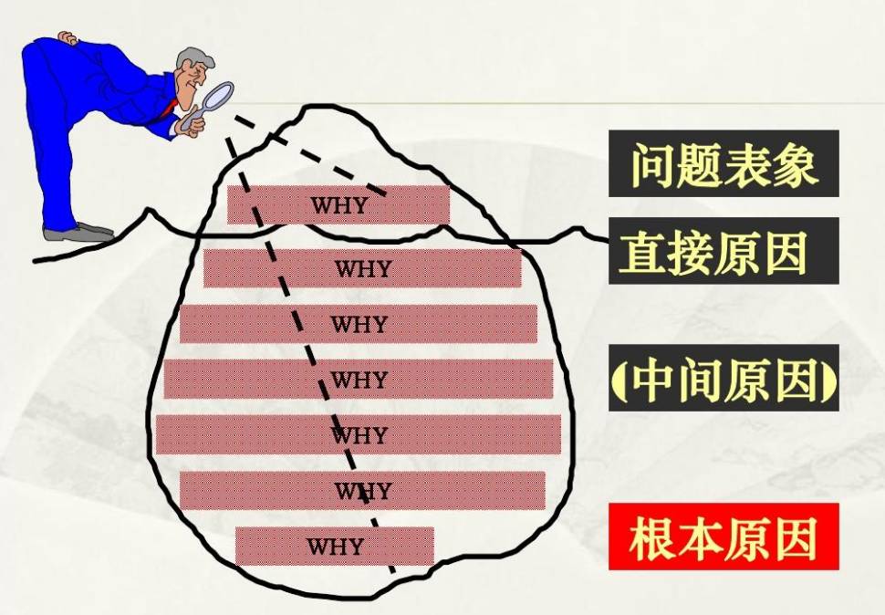 5WHY分析，找到問題根本原因_5Why分析法