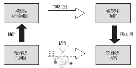 TRIZ理論解決發(fā)明創(chuàng)造問(wèn)題的一般過(guò)程