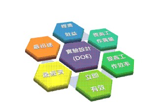 企業(yè)有效實施試驗設(shè)計（DOE）的正確步驟