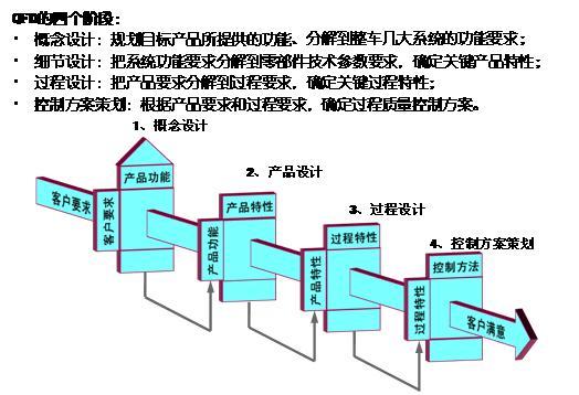 QFD的基本原理是什么？