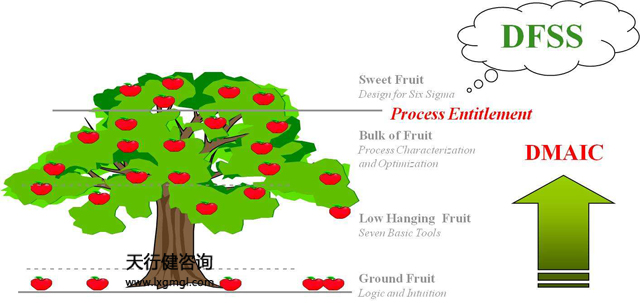 六西格瑪設計培訓的時候，如何使用DFSS工具？