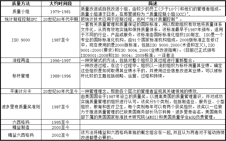 現(xiàn)代質(zhì)量方法 持續(xù)改進的歷史和對其他改進模型的影響