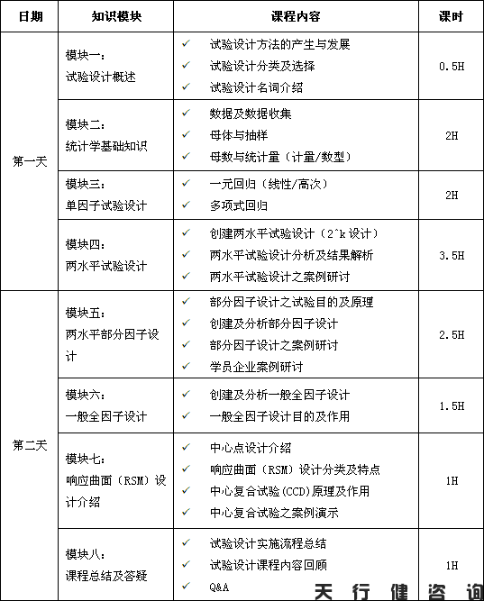 試驗設(shè)計(DOE)經(jīng)典課程培訓(xùn)大綱 3月份試驗設(shè)計DOE經(jīng)典課程培訓(xùn)