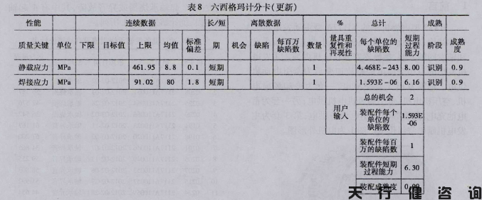 機車車鉤支架的六西格瑪設計項目驗證階段內容