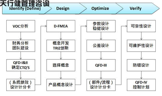 東風汽車某事業(yè)部首期六西格瑪設計(DFSS)培訓