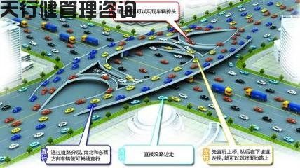 TRIZ 日程生活及工作中關(guān)于十字路口的TRIZ物理矛盾最佳應(yīng)用