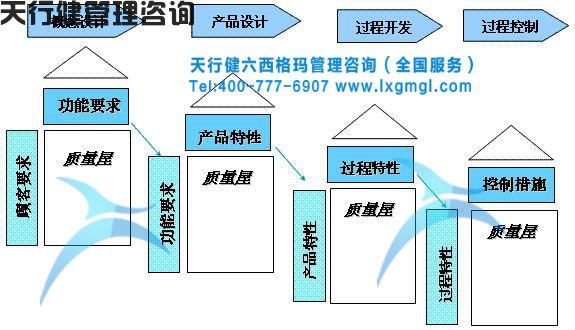 質(zhì)量功能展開QFD