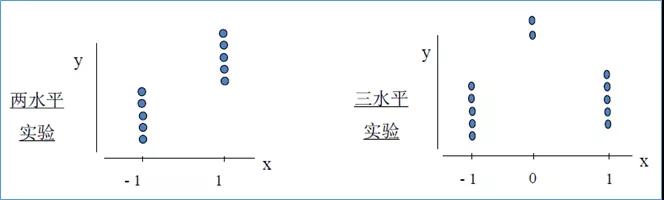 提產(chǎn)提效，你需要DOE試驗設計！